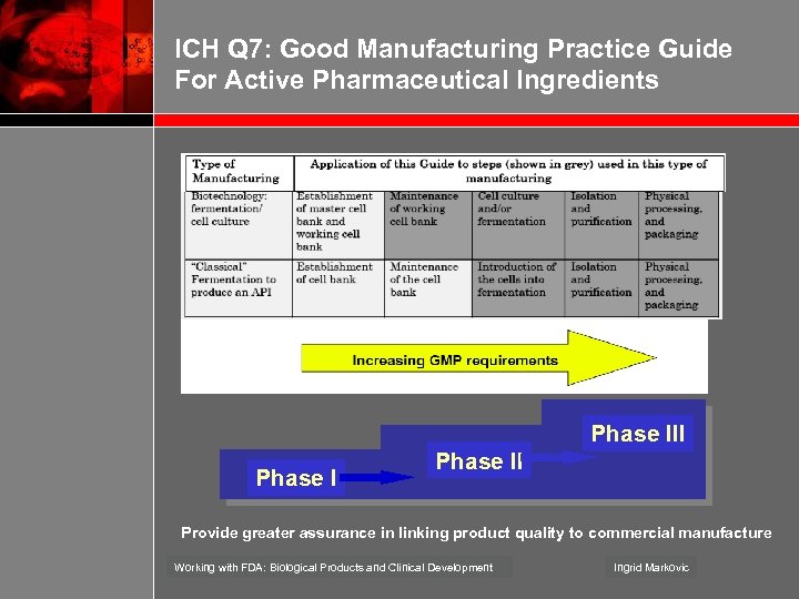 ICH Q 7: Good Manufacturing Practice Guide For Active Pharmaceutical Ingredients Phase III Phase