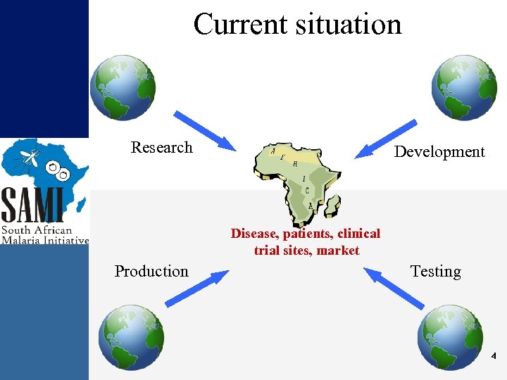 Current situation Research Development Disease, patients, clinical trial sites, market Production Testing 4 