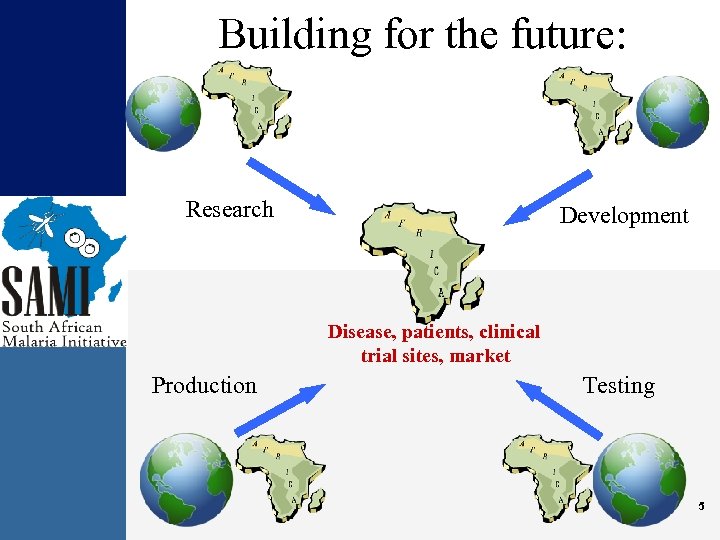 Building for the future: Research Development Disease, patients, clinical trial sites, market Production Testing