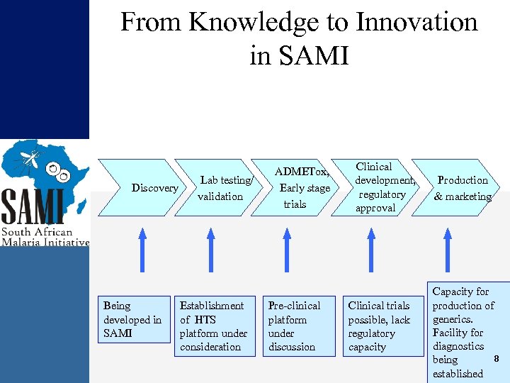 From Knowledge to Innovation in SAMI Discovery Being developed in SAMI Lab testing/ validation