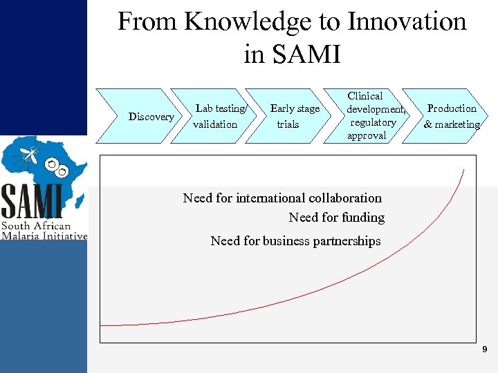 From Knowledge to Innovation in SAMI Discovery Lab testing/ validation Early stage trials Clinical