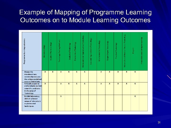 Example of Mapping of Programme Learning Outcomes on to Module Learning Outcomes 31 