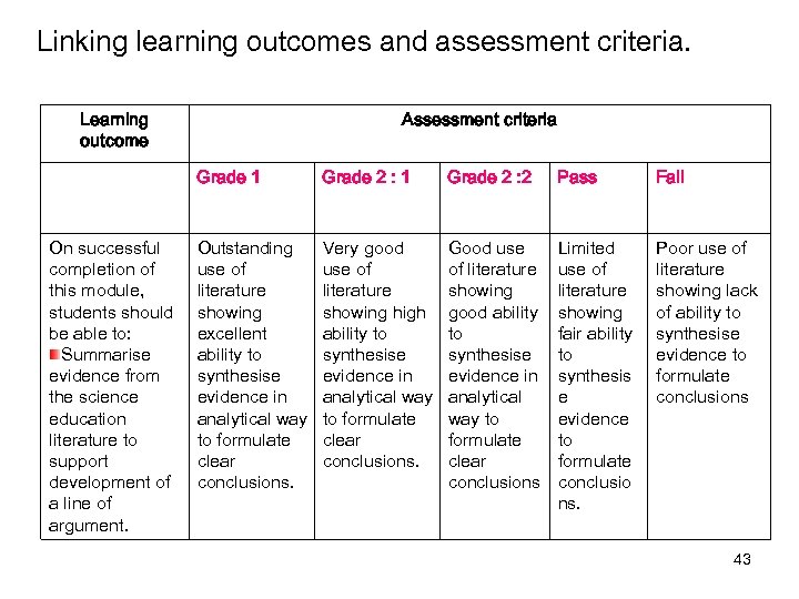 Linking learning outcomes and assessment criteria. Learning outcome Assessment criteria Grade 1 On successful