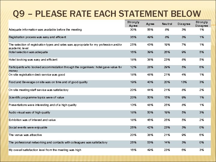 Q 9 – PLEASE RATE EACH STATEMENT BELOW Adequate information was available before the