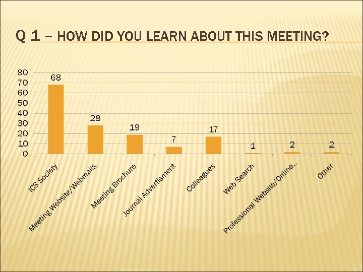 Q 1 – HOW DID YOU LEARN ABOUT THIS MEETING? 