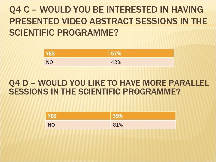 Q 4 C – WOULD YOU BE INTERESTED IN HAVING PRESENTED VIDEO ABSTRACT SESSIONS