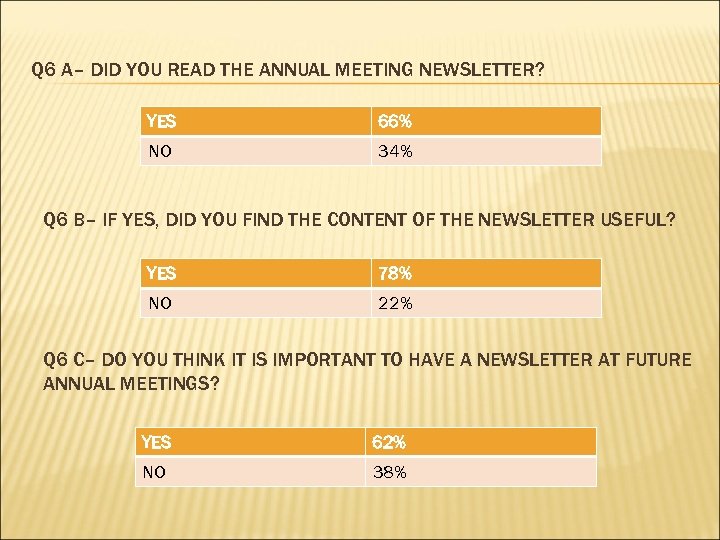 Q 6 A– DID YOU READ THE ANNUAL MEETING NEWSLETTER? YES 66% NO 34%