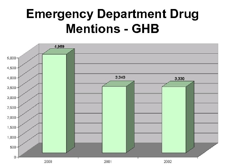 Emergency Department Drug Mentions - GHB 