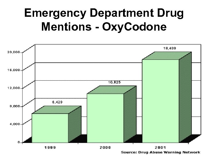  Emergency Department Drug Mentions - Oxy. Codone 