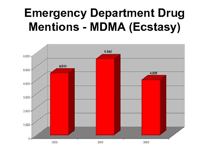 Emergency Department Drug Mentions - MDMA (Ecstasy) 