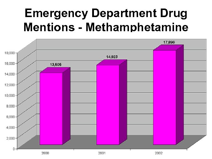 Emergency Department Drug Mentions - Methamphetamine 