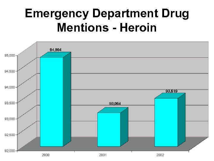 Emergency Department Drug Mentions - Heroin 