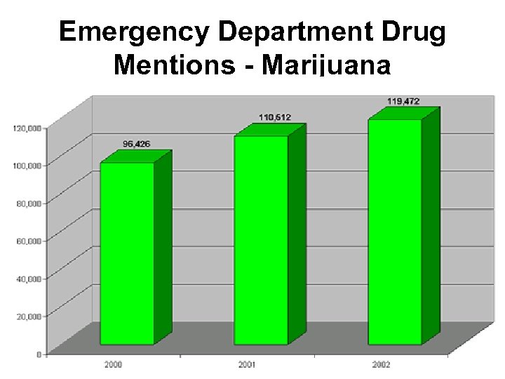 Emergency Department Drug Mentions - Marijuana 