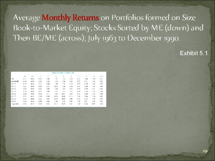 Average Monthly Returns on Portfolios formed on Size Book-to-Market Equity; Stocks Sorted by ME
