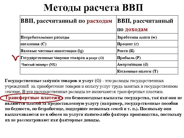 Методы расчета ВВП, рассчитанный по расходам ВВП, рассчитанный по доходам Потребительские расходы Заработная плата