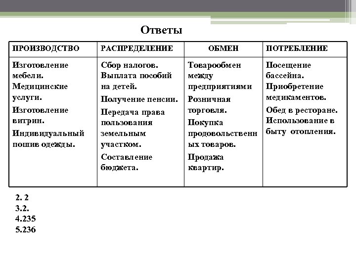 Ответы ПРОИЗВОДСТВО РАСПРЕДЕЛЕНИЕ Изготовление мебели. Медицинские услуги. Изготовление витрин. Индивидуальный пошив одежды. Сбор налогов.