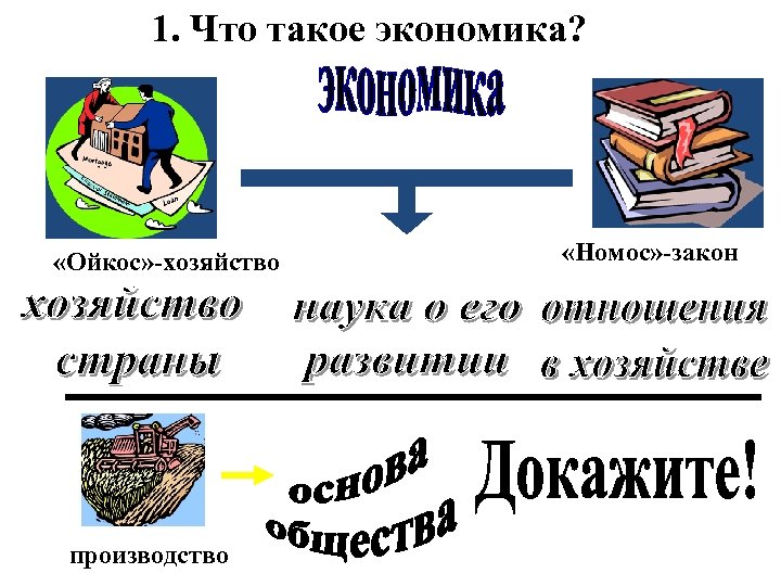 1. Что такое экономика? «Ойкос» хозяйство производство «Номос» закон 