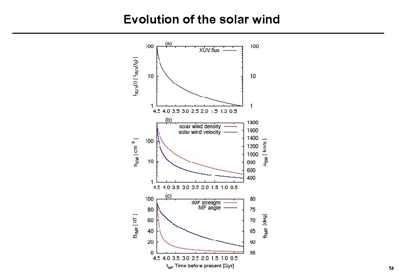 Evolution of the solar wind 14 