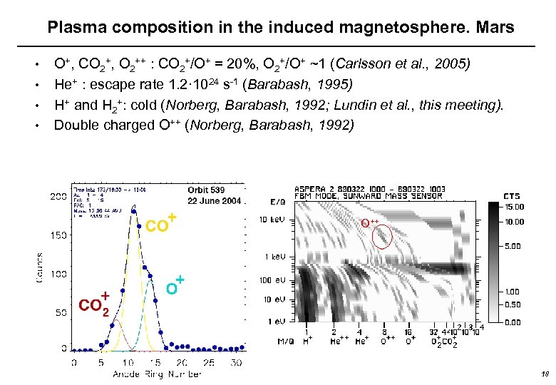 Plasma composition in the induced magnetosphere. Mars • • O+, CO 2+, O 2++