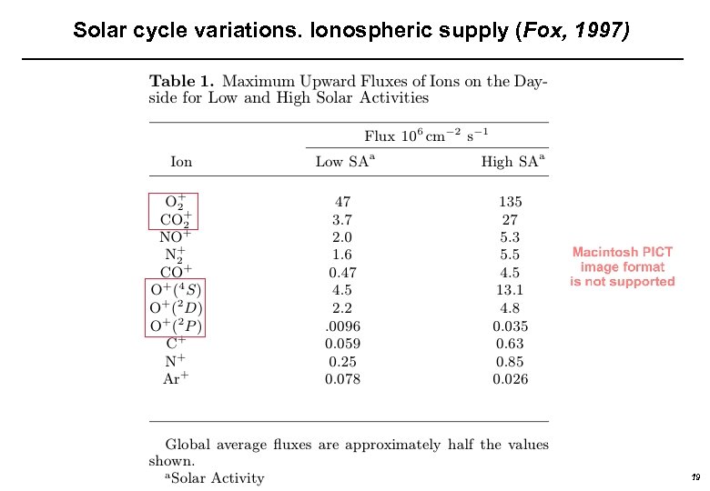 Solar cycle variations. Ionospheric supply (Fox, 1997) 19 