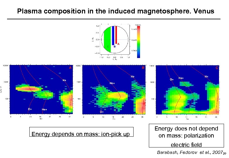 Plasma composition in the induced magnetosphere. Venus Energy depends on mass: ion-pick up Energy