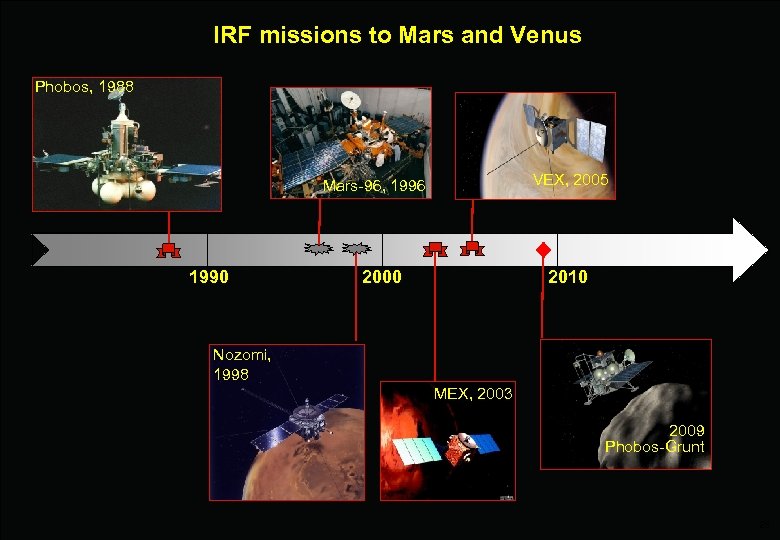 IRF missions to Mars and Venus Phobos, 1988 VEX, 2005 Mars-96, 1996 1990 2000