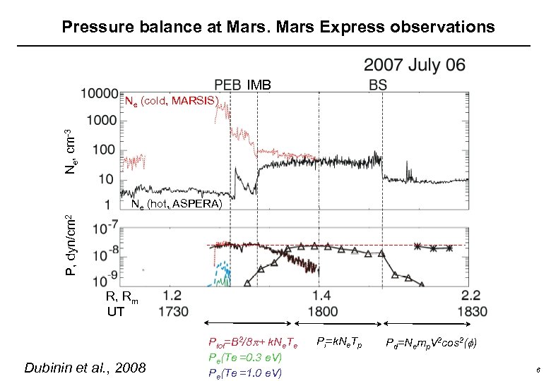 Pressure balance at Mars Express observations IMB Ne, cm-3 Ne (cold, MARSIS) P, dyn/cm