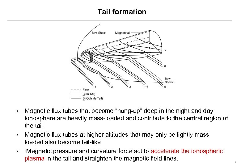 Tail formation • • • Magnetic flux tubes that become “hung-up” deep in the