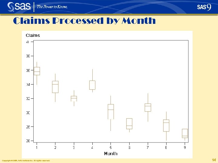Claims Processed by Month Copyright © 2005, SAS Institute Inc. All rights reserved. 14