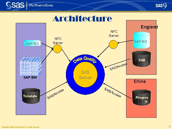 Architecture England SAP R/3 RFC Server SAP R/3 KIM ess s es Copyright ©
