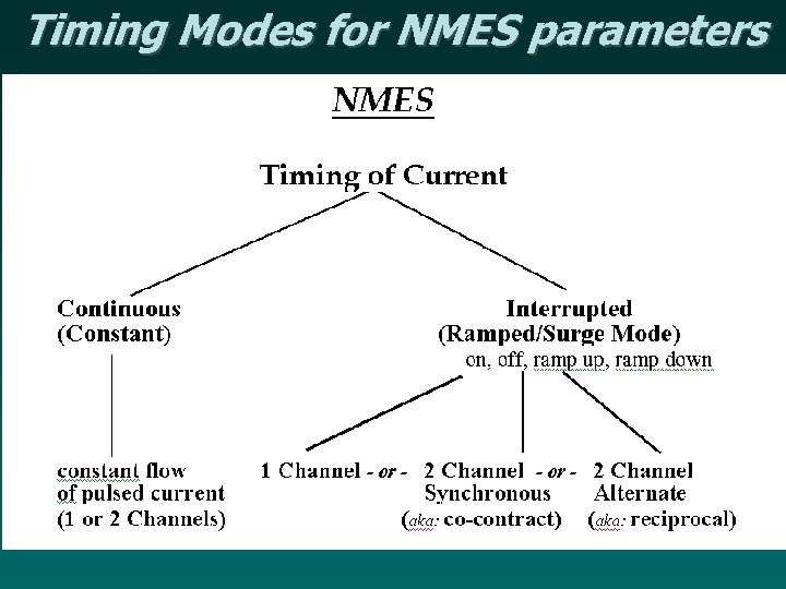 Timing Modes for NMES parameters 