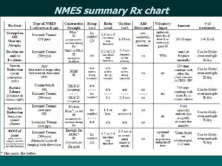 NMES summary Rx chart 