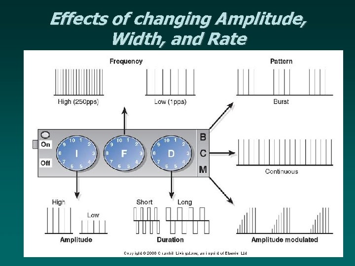 Effects of changing Amplitude, Width, and Rate 