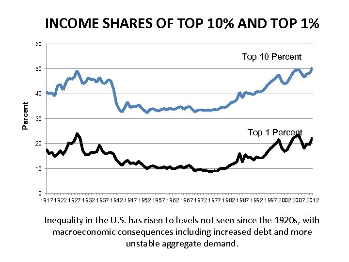 INCOME SHARES OF TOP 10% AND TOP 1% 60 Top 10 Percent 50 Percent