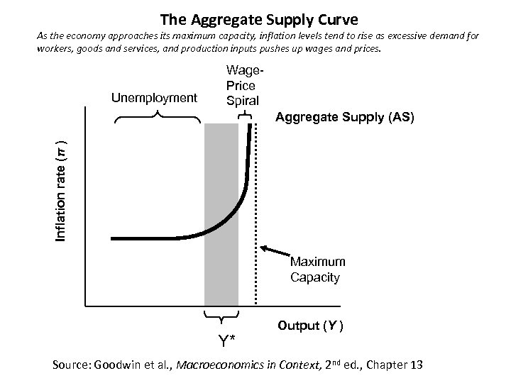 The Aggregate Supply Curve As the economy approaches its maximum capacity, inflation levels tend