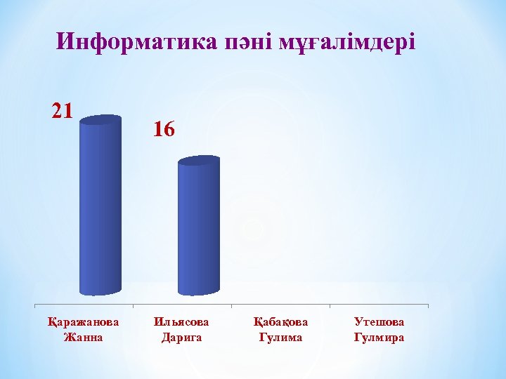 Информатика пәні мұғалімдері 21 Қаражанова Жанна 16 Ильясова Дарига Қабақова Гулима Утешова Гулмира 