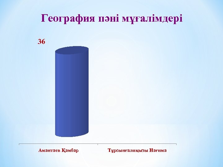 География пәні мұғалімдері 36 Амантаев Қамбар Тұрсынғалиқызы Нағима 