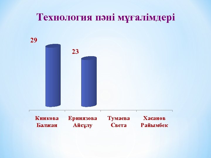 Технология пәні мұғалімдері 29 23 Киикова Балжан Ерниязова Айсұлу Тумаева Света Хасанов Райымбек 