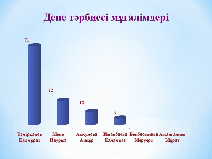 Дене тәрбиесі мұғалімдері 71 22 12 6 Темірханов Қалмұрат Меке Наурыз Аккулова Айнұр Иманбаева