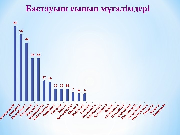 ар им А ов Қ хме а М ос до ы мб ва Г