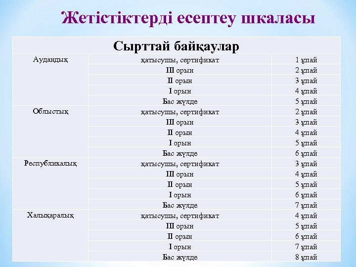 Жетістіктерді есептеу шкаласы Сырттай байқаулар Аудандық Облыстық Республикалық Халықаралық қатысушы, сертификат ІІІ орын ІІ