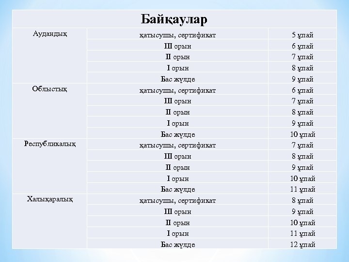 Байқаулар Аудандық Облыстық Республикалық Халықаралық қатысушы, сертификат ІІІ орын ІІ орын І орын Бас