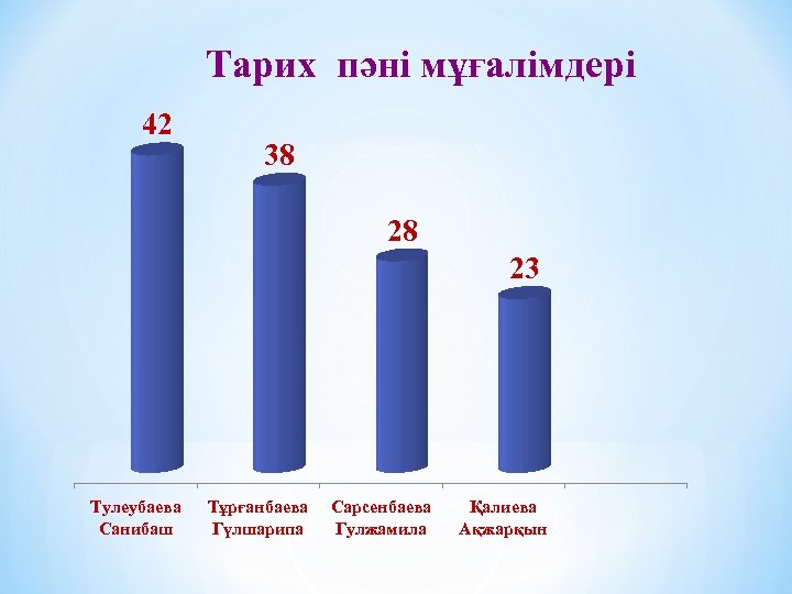 Тарих пәні мұғалімдері 42 38 28 23 Тулеубаева Санибаш Тұрғанбаева Гүлшарипа Сарсенбаева Гулжамила Қалиева