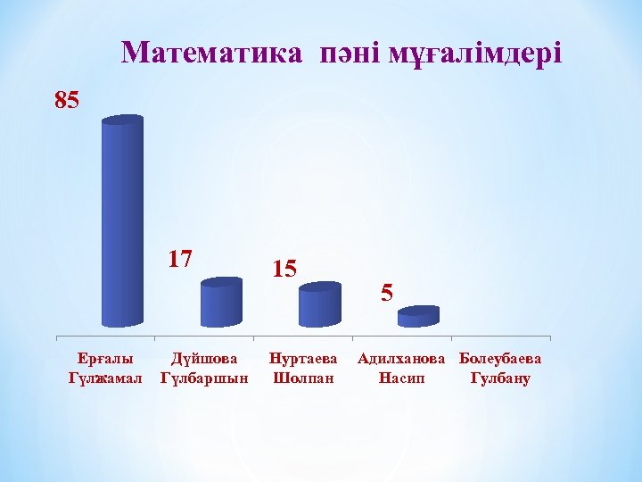 Математика пәні мұғалімдері 85 17 Ерғалы Гүлжамал Дүйшова Гүлбаршын 15 Нуртаева Шолпан 5 Адилханова