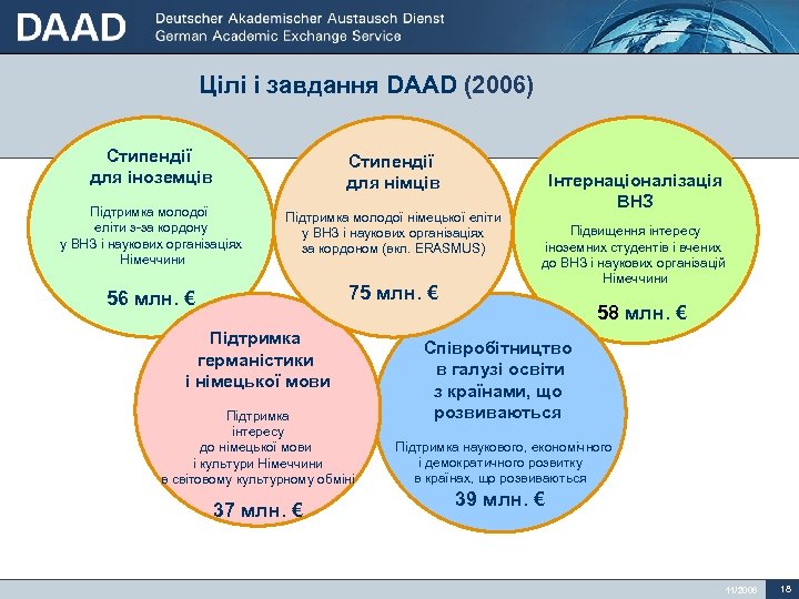 Цілі і завдання DAAD (2006) Стипендії для іноземців Стипендії для німців Підтримка молодої еліти