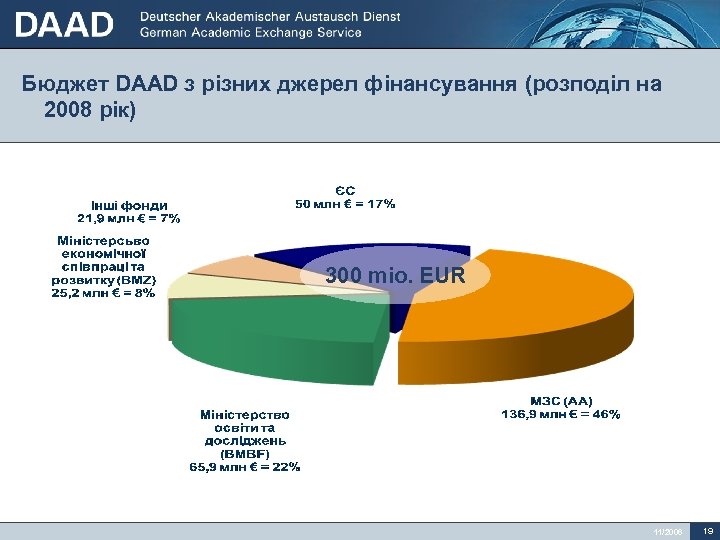 Бюджет DAAD з різних джерел фінансування (розподіл на 2008 рік) 300 mio. EUR 11/2006