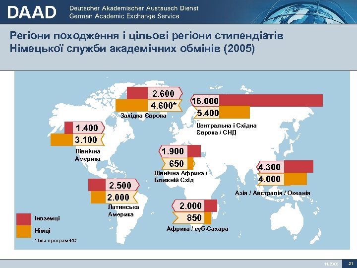 Регіони походження і цільові регіони стипендіатів Німецької служби академічних обмінів (2005) 2. 600 4.