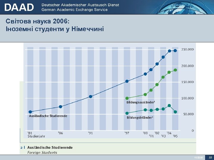 Світова наука 2006: Іноземні студенти у Німеччині 11/2006 22 