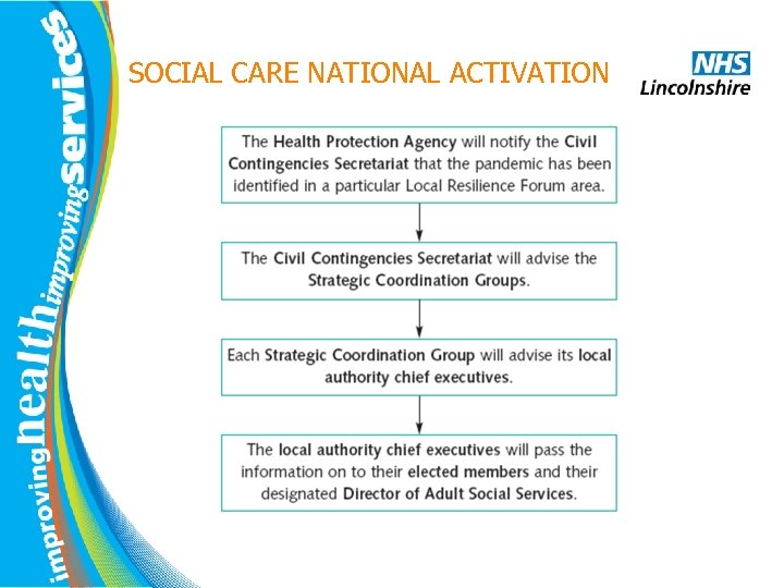 SOCIAL CARE NATIONAL ACTIVATION 