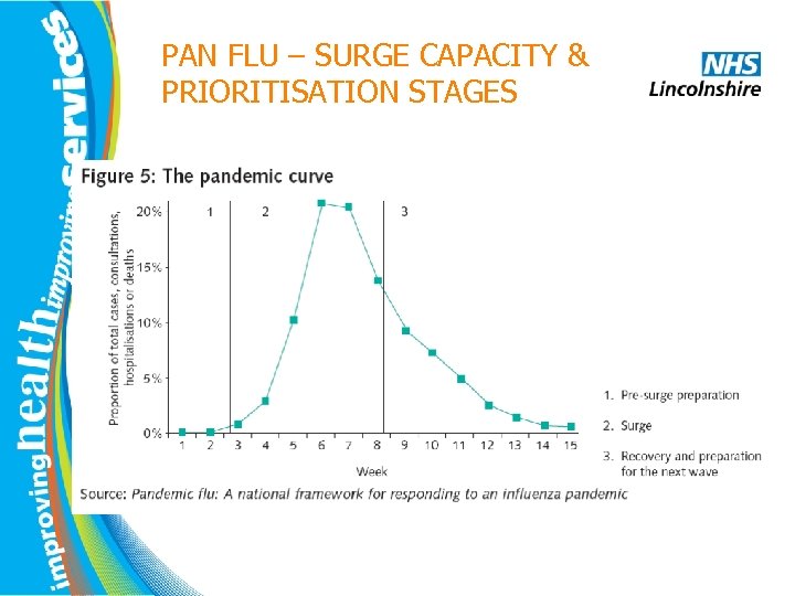 PAN FLU – SURGE CAPACITY & PRIORITISATION STAGES 3 